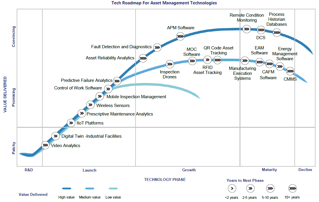 Figure 2: Verdantix Tech Roadmap for Asset Management Technologies 